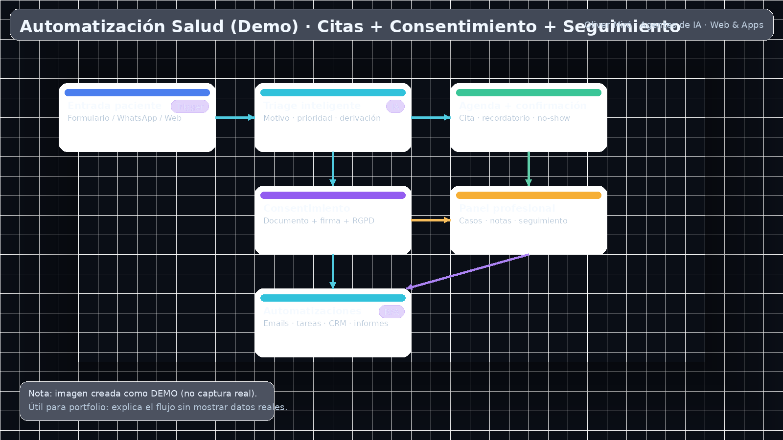 Automatización salud - flujo de citas, consentimiento y seguimiento (demo)